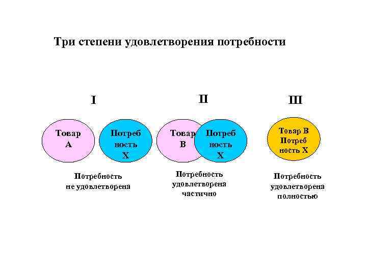 Три степени удовлетворения потребности II I Товар А Потреб ность Х Потребность не удовлетворена