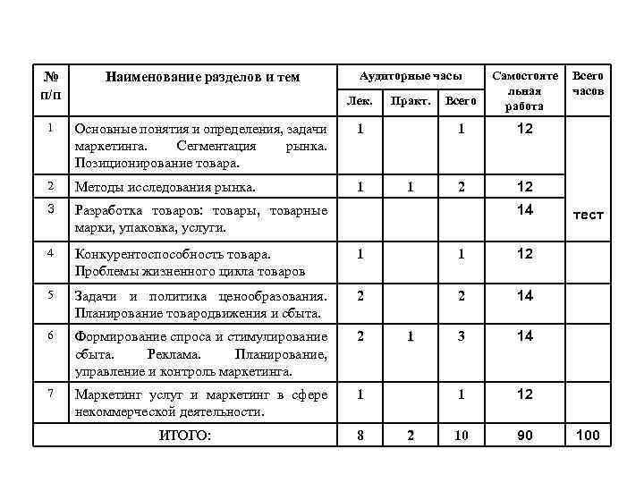 Аудиторные часы Всего Самостояте льная работа 1 12 2 12 № п/п Наименование разделов