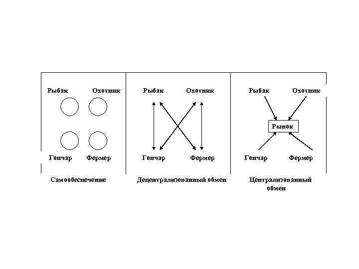 Рыбак Охотник Рынок Гончар Фермер Самообеспечение Гончар Фермер Децентрализованный обмен Гончар Фермер Централизованный обмен