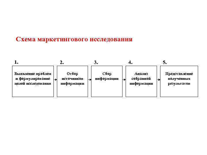 4 1 1 3 выявления. Схема маркетингового исследования.