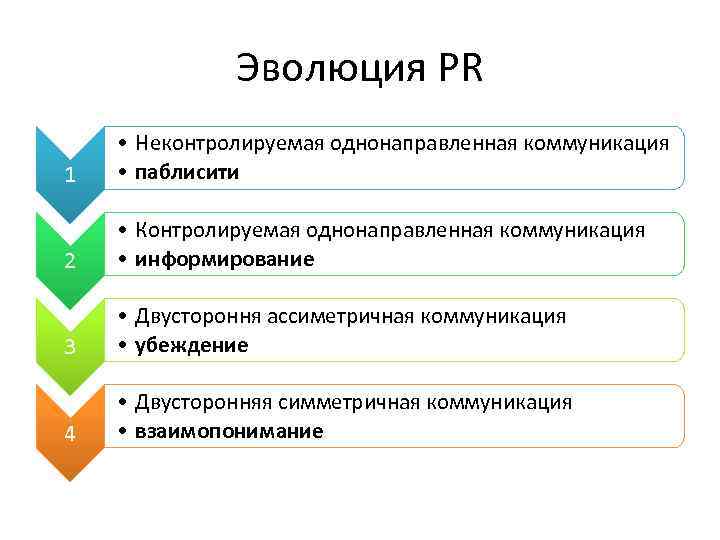 Эволюция PR 1 • Неконтролируемая однонаправленная коммуникация • паблисити 2 • Контролируемая однонаправленная коммуникация