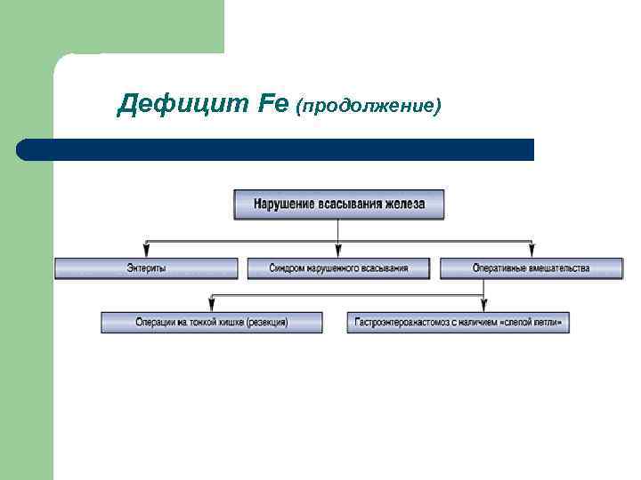 Дефицит Fe (продолжение) 