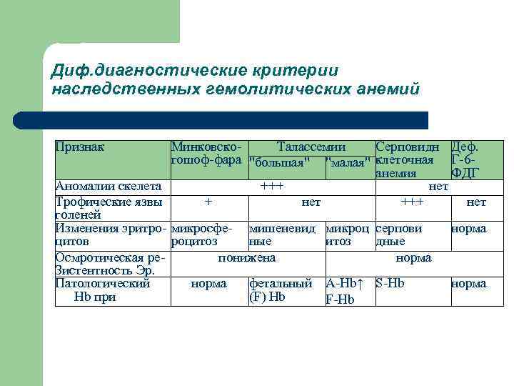 Диф. диагностические критерии наследственных гемолитических анемий Признак Минковско Талассемии Серповидн Деф. гошоф фара 