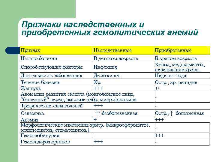 Признаки наследственных и приобретенных гемолитических анемий Признак Начало болезни Наследственные В детском возрасте Способствующие