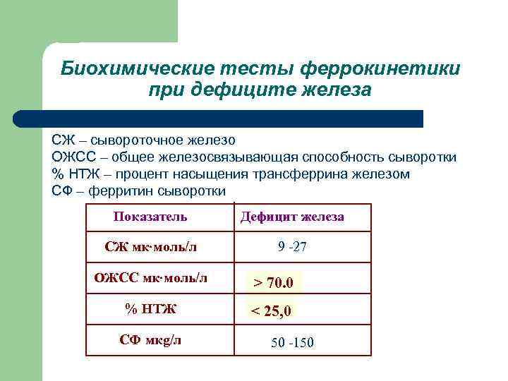 Биохимические тесты феррокинетики при дефиците железа СЖ – сывороточное железо ОЖСС – общее железосвязывающая