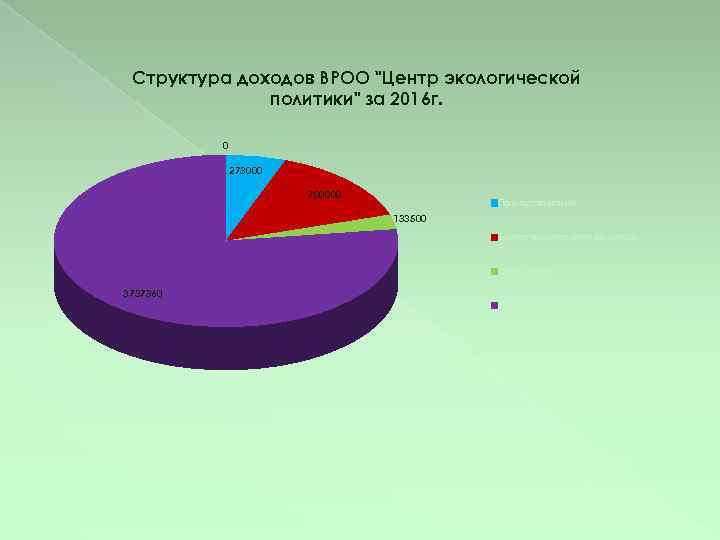 Структура доходов ВРОО "Центр экологической политики" за 2016 г. 0 273000 700000 Пожертвования 133500