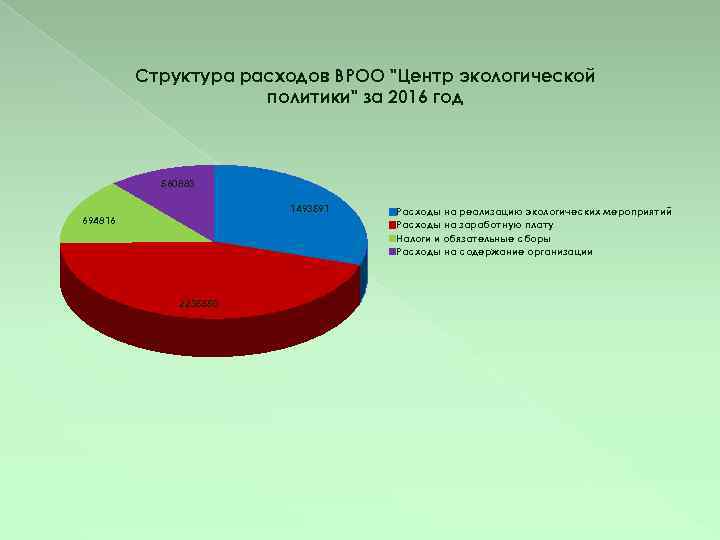 Структура расходов ВРОО "Центр экологической политики" за 2016 год 560883 1493591 694816 2235550 Расходы
