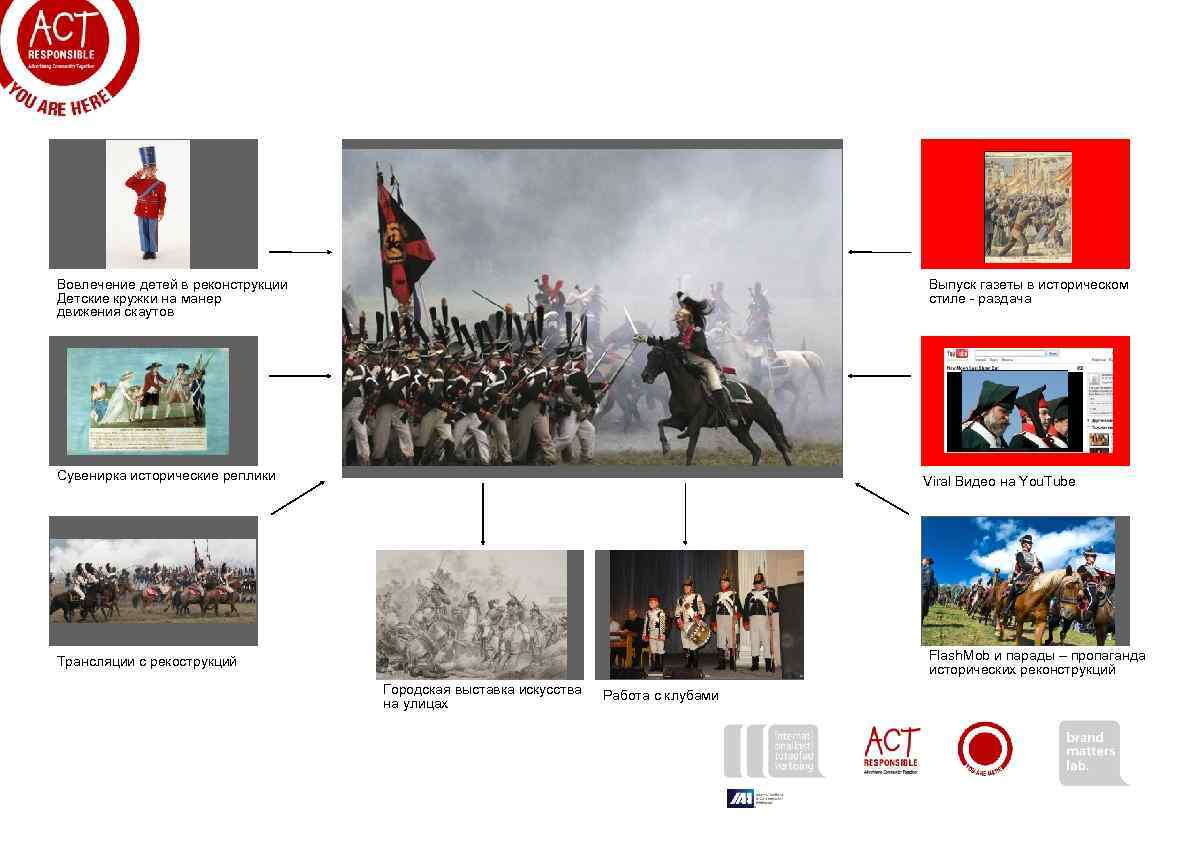 Вовлечение детей в реконструкции Детские кружки на манер движения скаутов Выпуск газеты в историческом