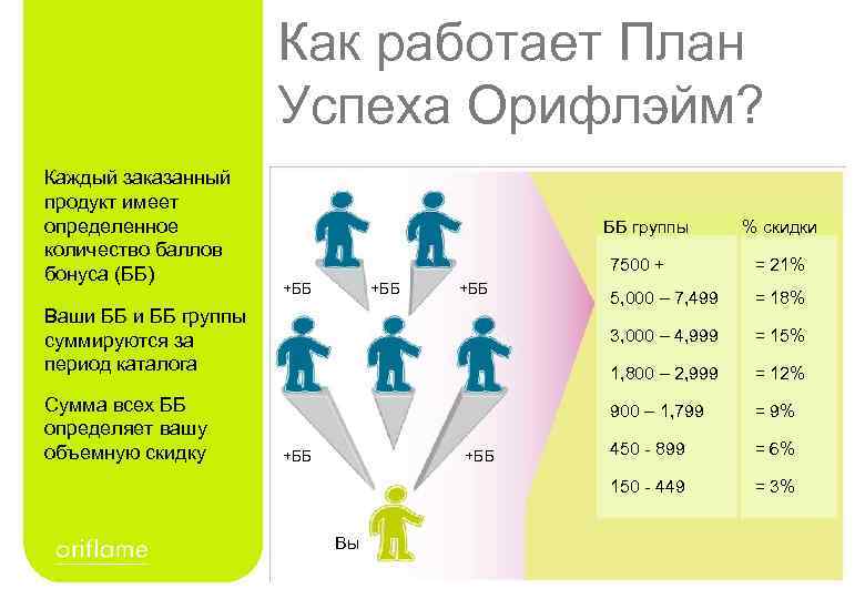 Как работает План Успеха Орифлэйм? Каждый заказанный продукт имеет определенное количество баллов бонуса (ББ)