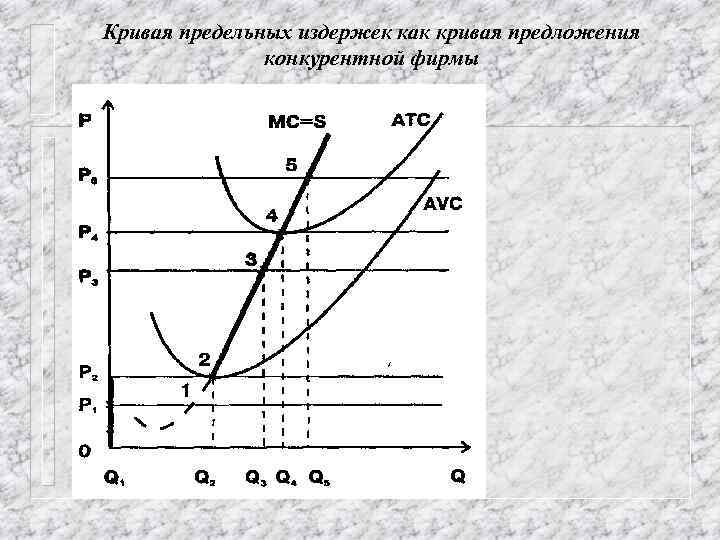 Кривая предельных издержек как кривая предложения конкурентной фирмы 