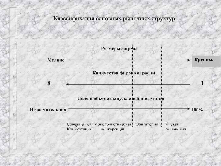 Классификация основных рыночных структур 