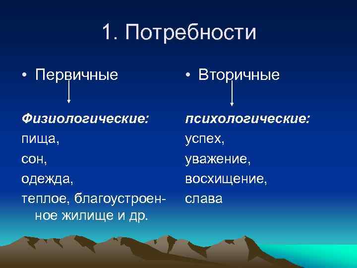 1. Потребности • Первичные • Вторичные Физиологические: пища, сон, одежда, теплое, благоустроенное жилище и