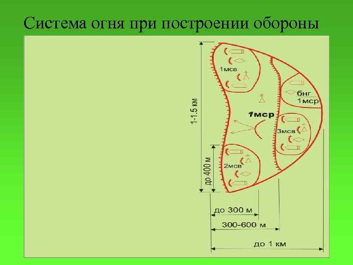 Система огня при построении обороны 