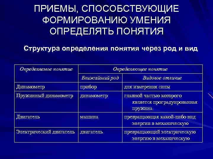 ПРИЕМЫ, СПОСОБСТВУЮЩИЕ ФОРМИРОВАНИЮ УМЕНИЯ ОПРЕДЕЛЯТЬ ПОНЯТИЯ Структура определения понятия через род и вид Определяемое