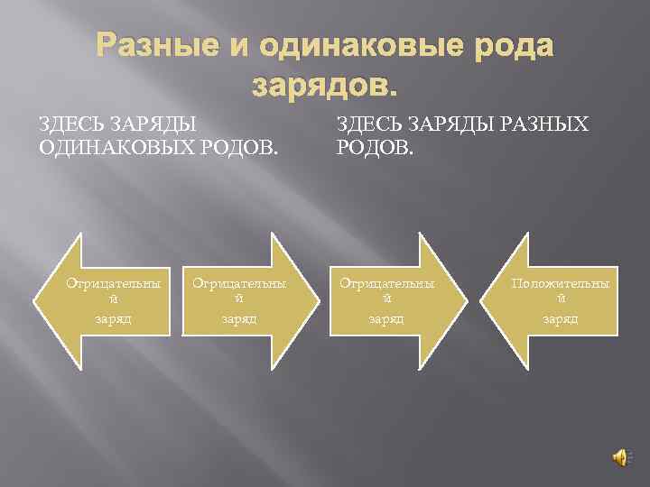 Разные и одинаковые рода зарядов. ЗДЕСЬ ЗАРЯДЫ ОДИНАКОВЫХ РОДОВ. Отрицательны й заряд ЗДЕСЬ ЗАРЯДЫ