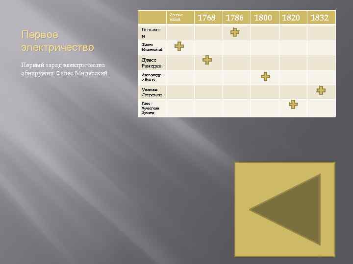 2, 5 тыс. назад Первое электричество Первый заряд электричества обнаружил Фалес Милетский Гальван и