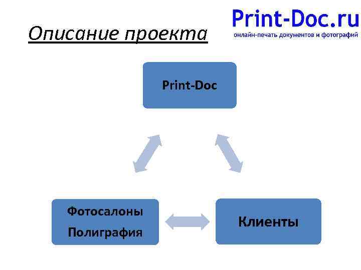 Описание проекта Print-Doc Фотосалоны Полиграфия Клиенты 