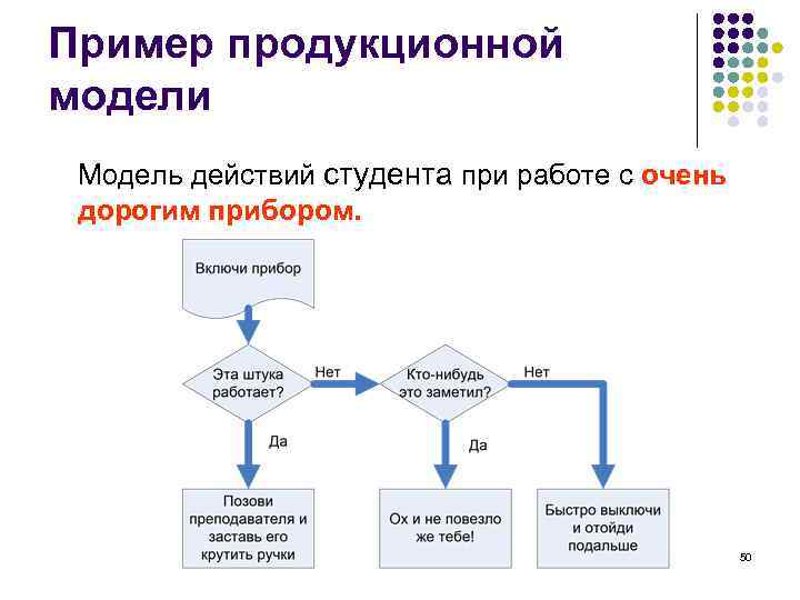 Пример продукционной модели Модель действий студента при работе с очень дорогим прибором. 50 