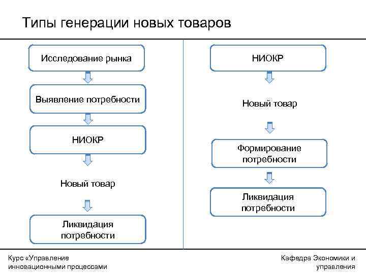 Процесс формирования потребности