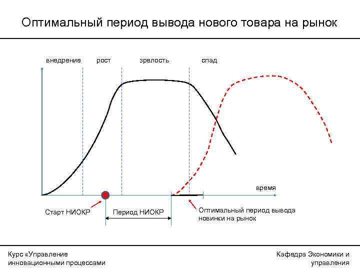 Оптимальный период