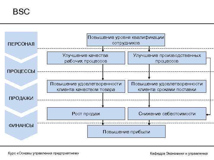 BSC Повышение уровня квалификации сотрудников ПЕРСОНАЛ Улучшение качества рабочих процессов Улучшение производственных процессов Повышение