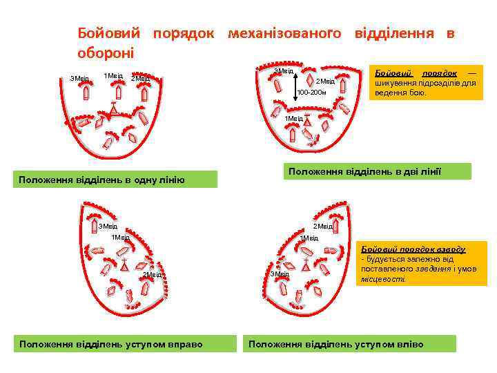 Бойовий порядок механізованого відділення в обороні 3 Мвід 1 Мвід 2 Мвід 3 Мвід