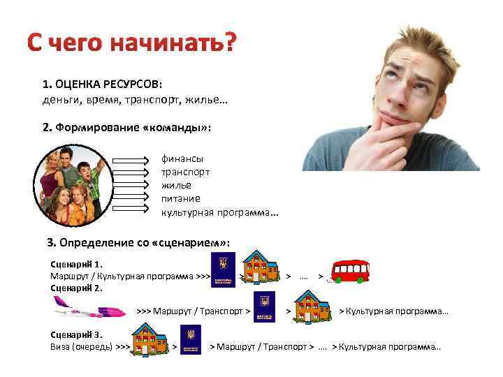 С чего начинать? 1. ОЦЕНКА РЕСУРСОВ: деньги, время, транспорт, жилье… 2. Формирование «команды» :