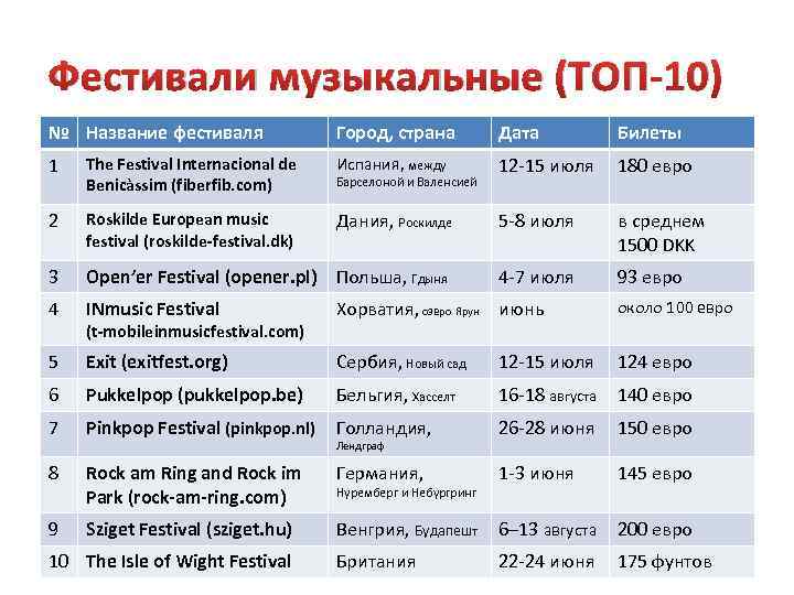 Фестивали музыкальные (ТОП-10) № Название фестиваля Город, страна Дата Билеты 1 The Festival Internacional