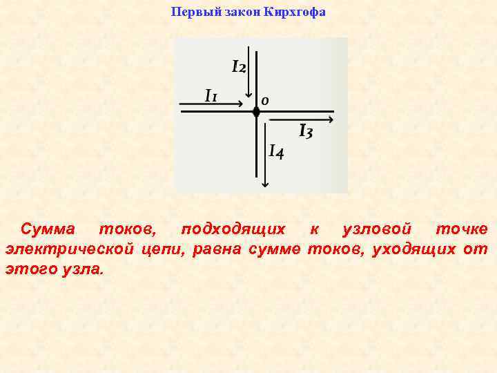 Первый закон Кирхгофа Сумма токов, подходящих к узловой точке электрической цепи, равна сумме токов,