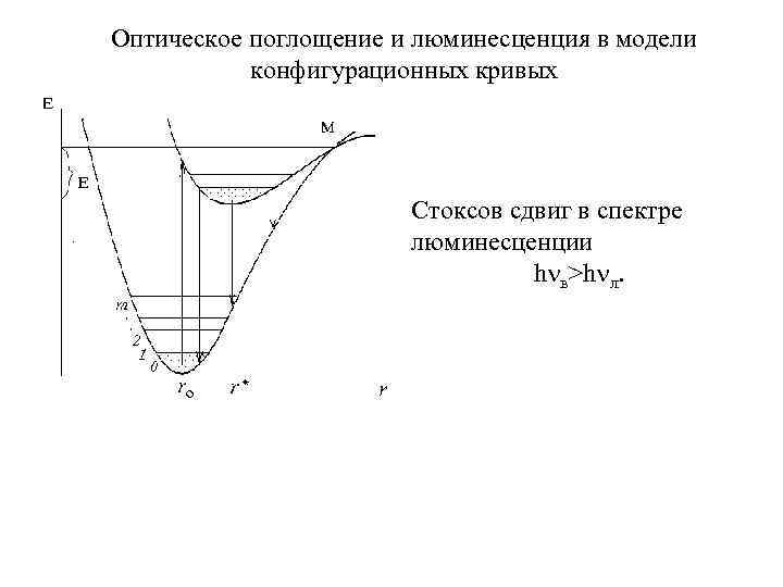 Оптическое поглощение и люминесценция в модели конфигурационных кривых Cтоксов сдвиг в спектре люминесценции h