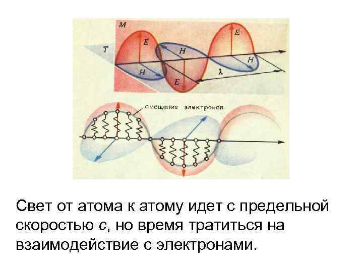 Свет от атома к атому идет с предельной скоростью с, но время тратиться на