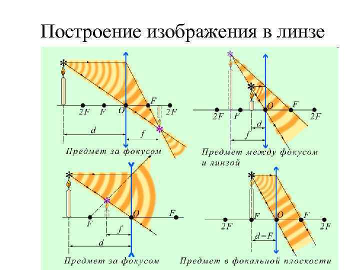 Построение изображения в линзе 