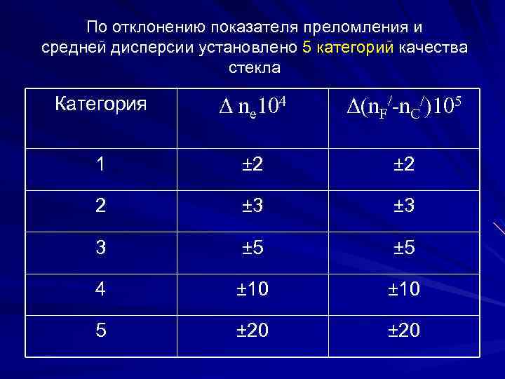 По отклонению показателя преломления и средней дисперсии установлено 5 категорий качества стекла Категория Δ