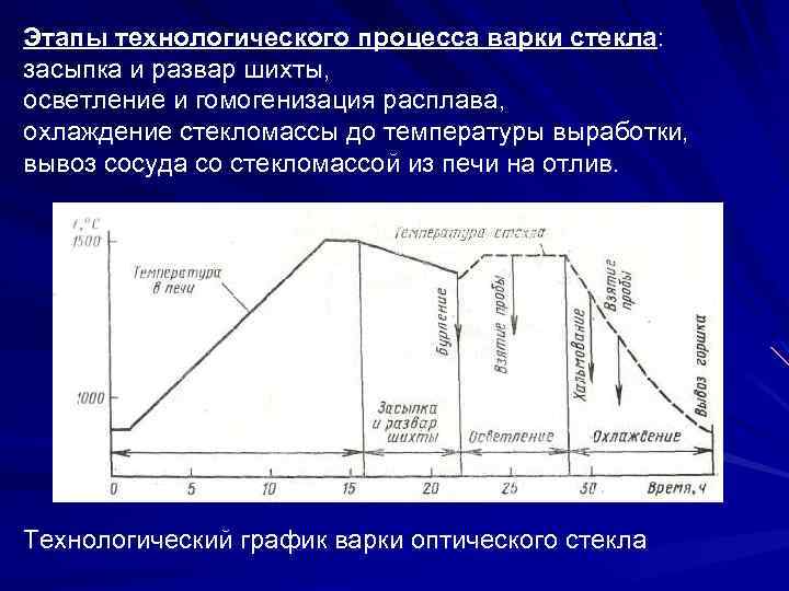 Этапы технологического процесса варки стекла: засыпка и развар шихты, осветление и гомогенизация расплава, охлаждение