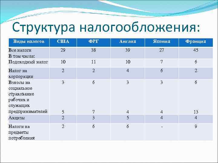 Структура налогообложения: Виды налогов США ФРГ Англия Япония Франция Все налоги В том числе: