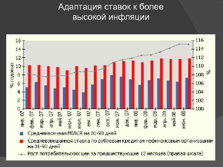 Адаптация ставок к более высокой инфляции 