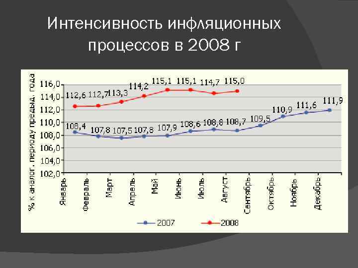 Интенсивность инфляционных процессов в 2008 г 