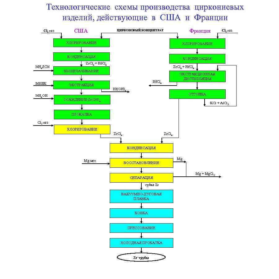 Технологические схемы производства циркониевых изделий, действующие в США и Франции Cl 2 газ США