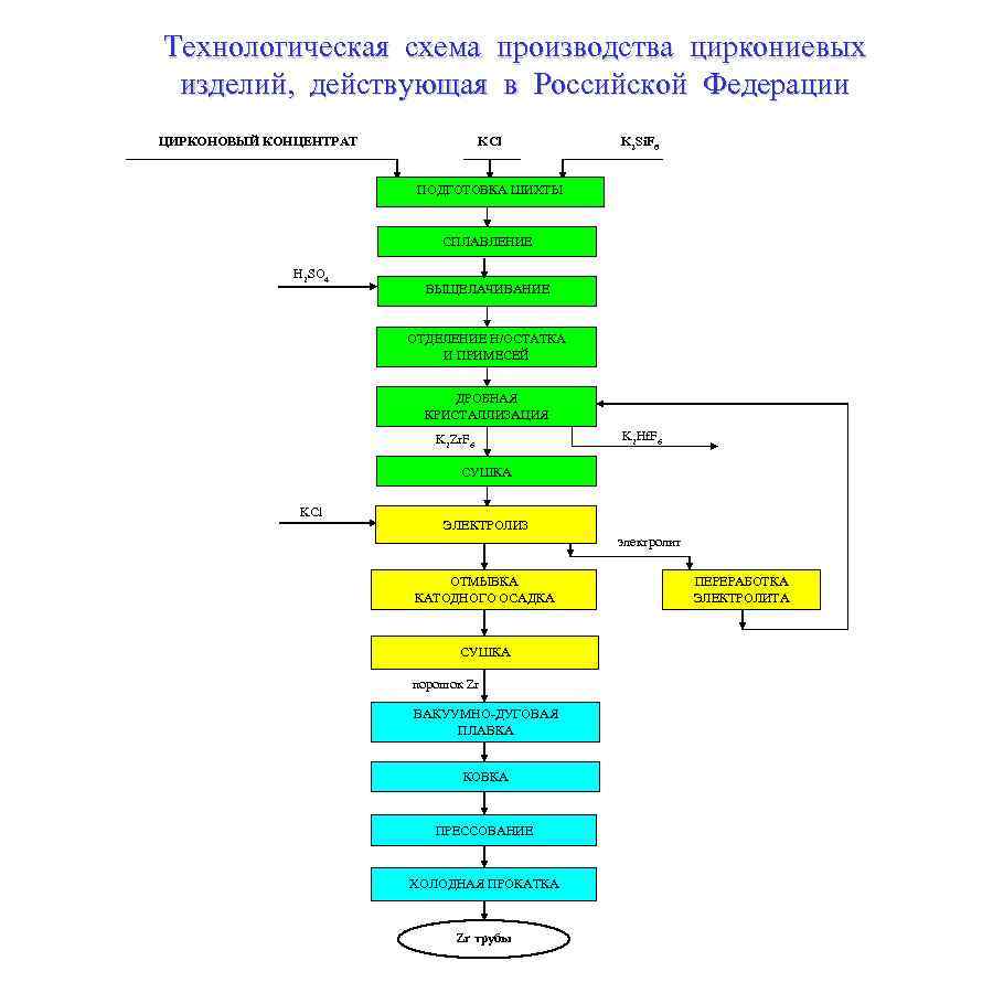 Технологическая схема производства циркониевых изделий, действующая в Российской Федерации ЦИРКОНОВЫЙ КОНЦЕНТРАТ KCl K 2