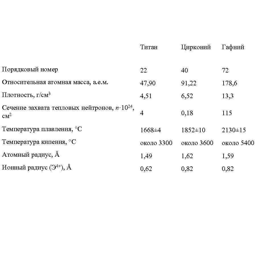 Титан Цирконий Гафний Порядковый номер 22 40 72 Относительная атомная масса, а. е. м.