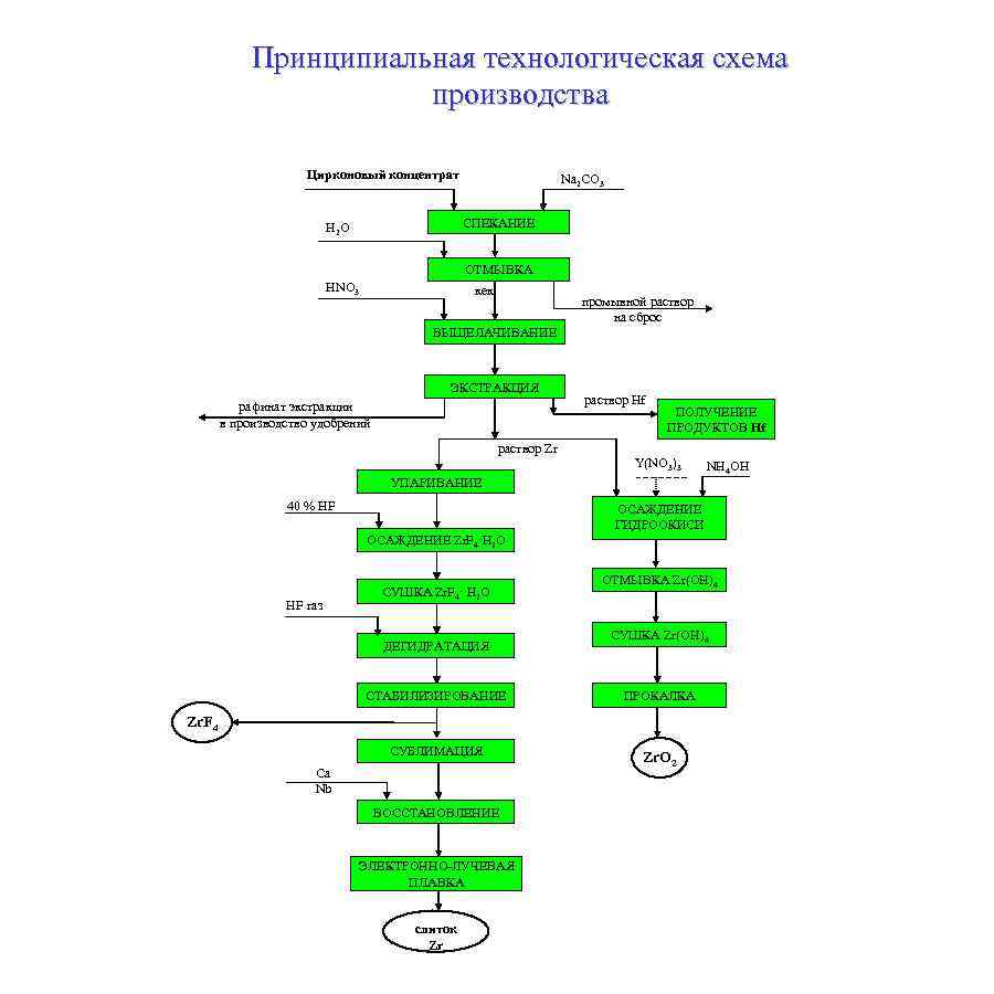 Технологическая схема получения титана