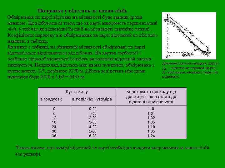 Поправка у відстань за нахил лінії. Обмірювана по карті відстань на місцевості буде завжди