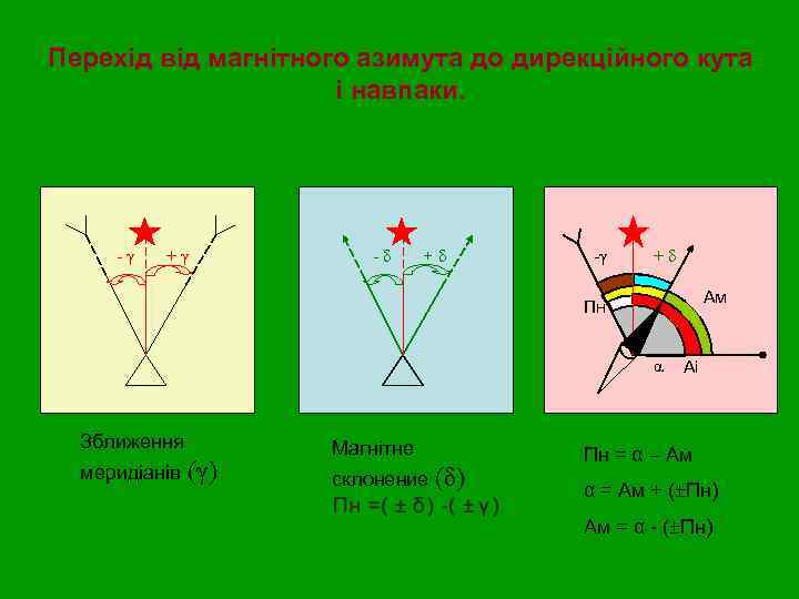 Перехід від магнітного азимута до дирекційного кута і навпаки. - γ + γ -