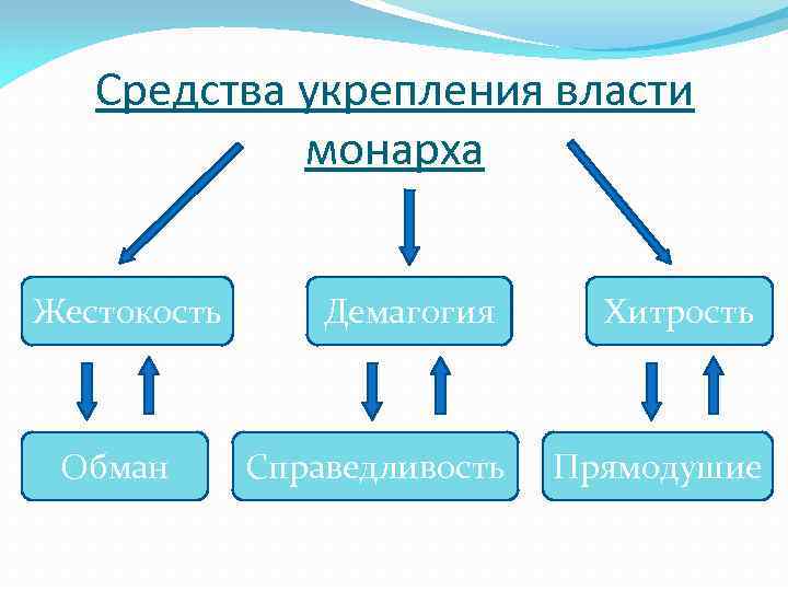 Средства укрепления власти монарха Жестокость Обман Демагогия Хитрость Справедливость Прямодушие 