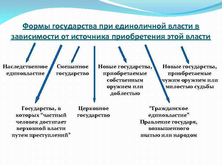 Формы государства при единоличной власти в зависимости от источника приобретения этой власти Наследственное единовластие