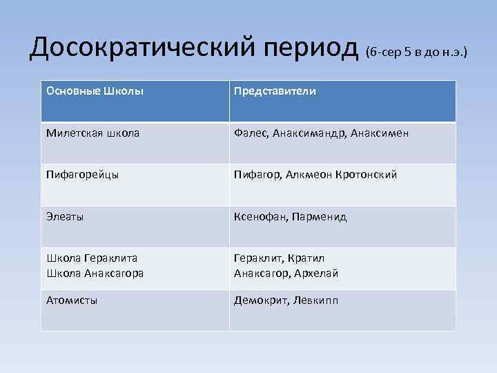 Досократический период (6 -сер 5 в до н. э. ) Основные Школы Представители Милетская