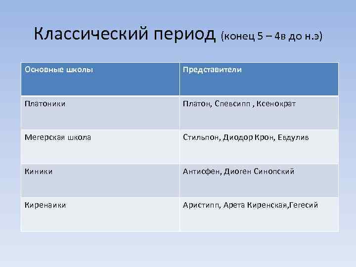 Классический период (конец 5 – 4 в до н. э) Основные школы Представители Платоники