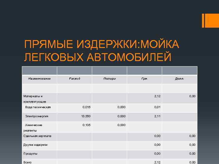 Потерянные расходы. Расход воды на мойку автомобиля нормы. Нормы воды на автомойку. Расход воды на мойку мойки грузового автомобиля. Расходы на автомойку.