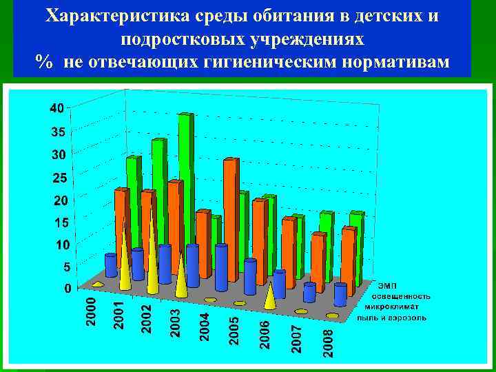 Характеристика среды обитания в детских и подростковых учреждениях % не отвечающих гигиеническим нормативам 