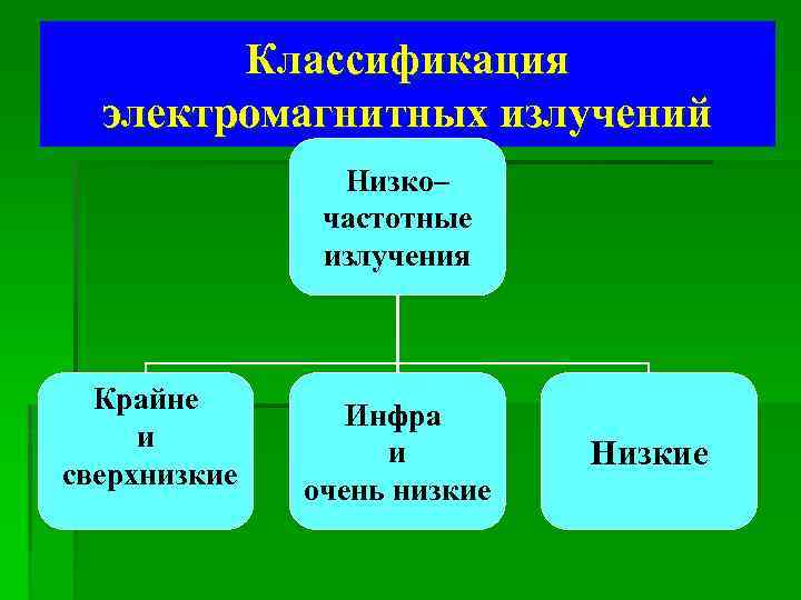 Классификация электромагнитных излучений Низко– частотные излучения Крайне и сверхнизкие Инфра и очень низкие Низкие